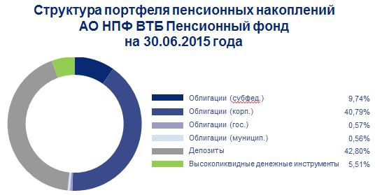 Втб вложение процент Втб вложение процент
