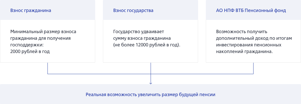 Государственное софинансирование пенсионных накоплений. Программа софинансирования. Механизм программы государственного софинансирования пенсии. Софинансирование это. Как участвовать в программе гос софинансирования.