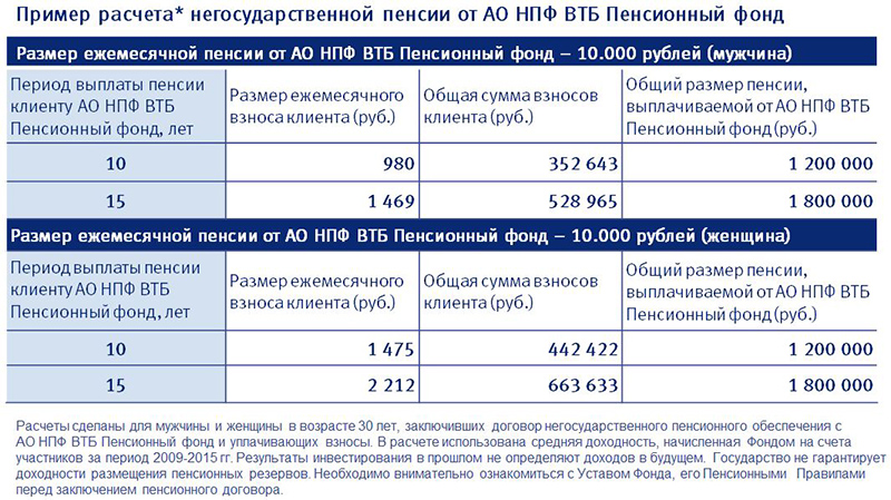 Как Расторгнуть Договор Нпф