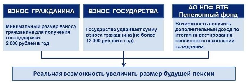 В какие сроки перечисляются средства по софинансированию пенсии от втб пенсионный фонд